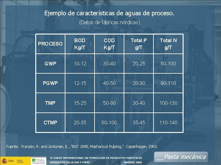 Ejemplo de características de aguas de proceso. (Datos de fábricas nórdicas) PROCESO BOD Kg/T