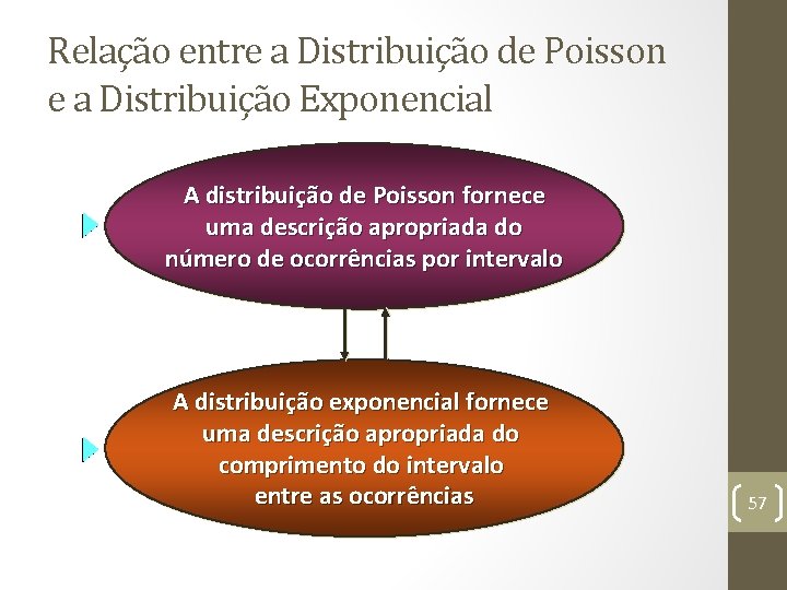 Relação entre a Distribuição de Poisson e a Distribuição Exponencial A distribuição de Poisson