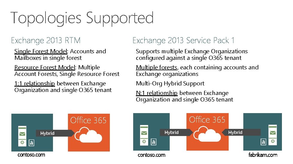 Topologies Supported Exchange 2013 RTM Exchange 2013 Service Pack 1 Single Forest Model: Accounts