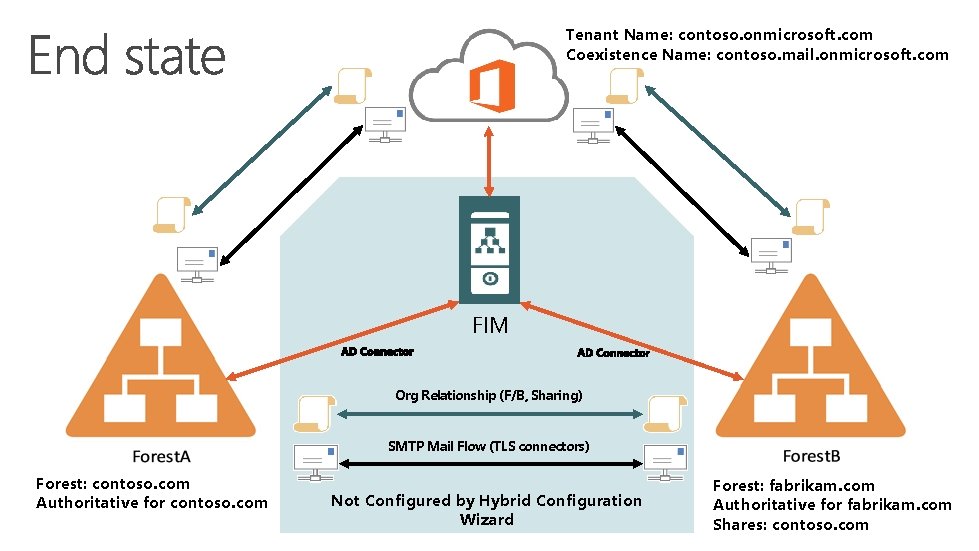 Tenant Name: contoso. onmicrosoft. com Coexistence Name: contoso. mail. onmicrosoft. com FIM Org Relationship
