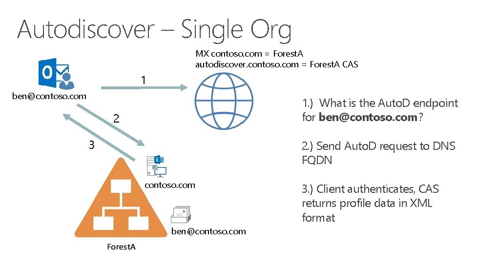 Autodiscover – Single Org MX contoso. com = Forest. A autodiscover. contoso. com =