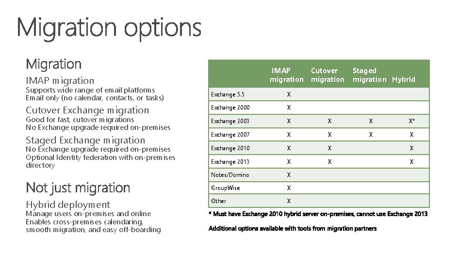 IMAP Cutover migration IMAP migration Staged migration Hybrid Supports wide range of email platforms