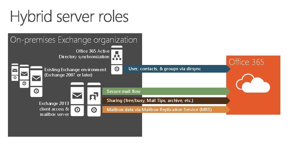 On-premises Exchange organization Office 365 Active Directory synchronization Existing Exchange environment (Exchange 2007 or