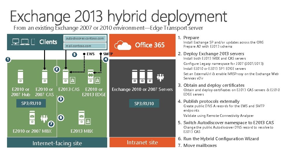From an existing Exchange 2007 or 2010 environment—Edge Transport server 1. Prepare autodiscover. contoso.