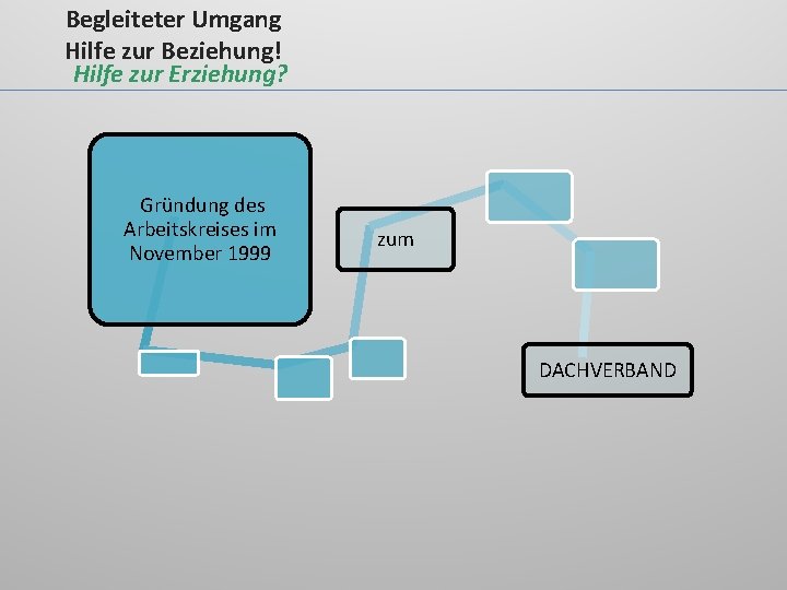 Begleiteter Umgang Hilfe zur Beziehung! Hilfe zur Erziehung? Gründung des Arbeitskreises im November 1999