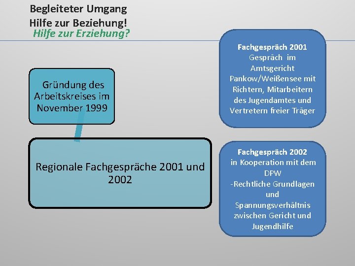 Begleiteter Umgang Hilfe zur Beziehung! Hilfe zur Erziehung? Gründung des Arbeitskreises im November 1999