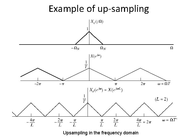 Example of up-sampling Upsampling in the frequency domain 