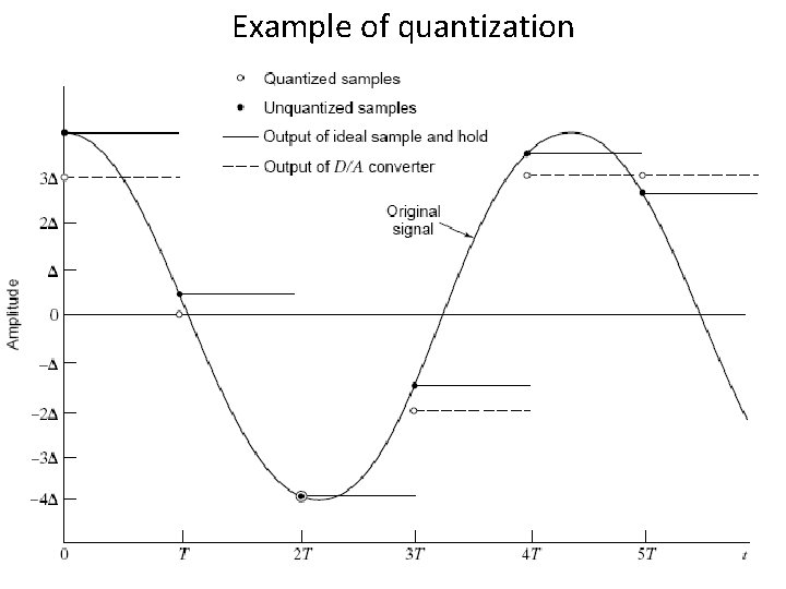 Example of quantization 