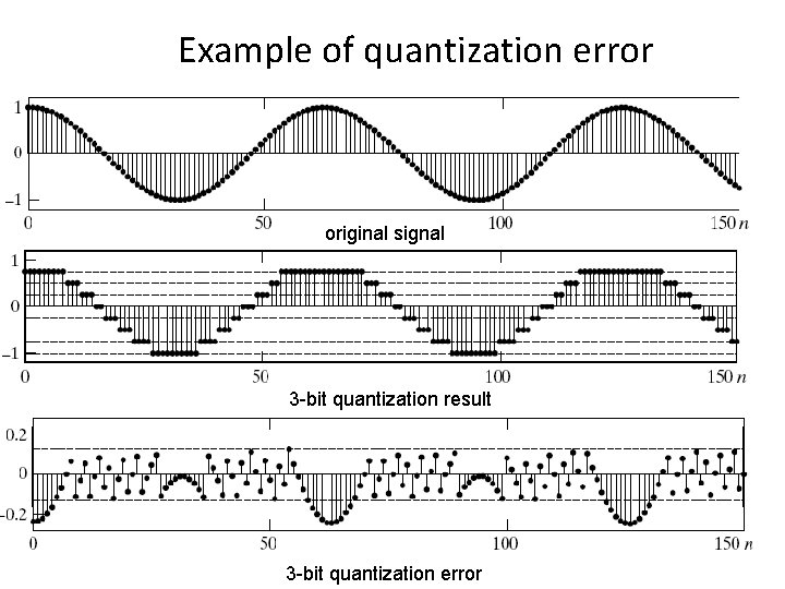 Example of quantization error original signal 3 -bit quantization result 3 -bit quantization error