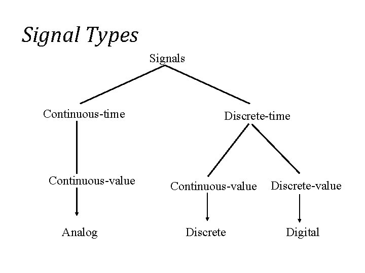 Signal Types Signals Continuous-time Continuous-value Analog Discrete-time Continuous-value Discrete-value Digital 