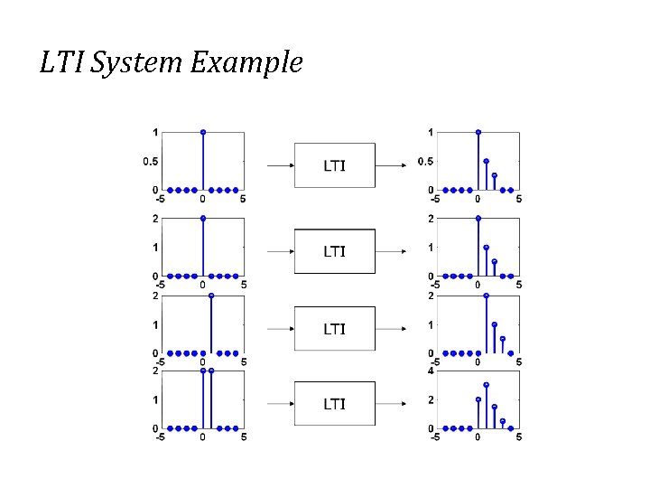 LTI System Example 
