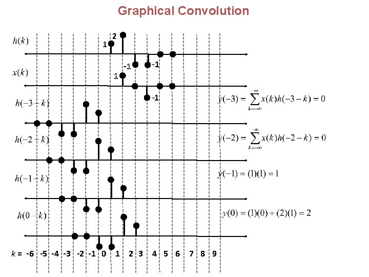 Graphical Convolution 1 2 1 -1 -1 -1 k = -6 -5 -4 -3