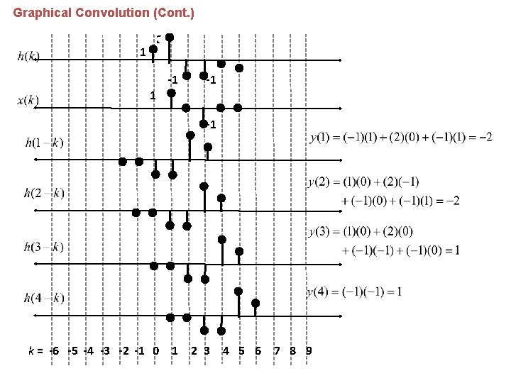 Graphical Convolution (Cont. ) 1 2 1 -1 -1 -1 k = -6 -5