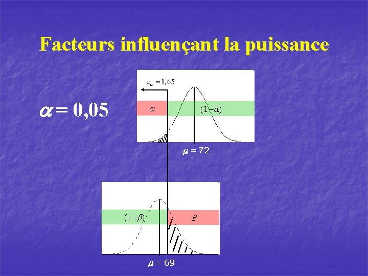 Facteurs influençant la puissance a = 0, 05 a (1 -a) m = 72