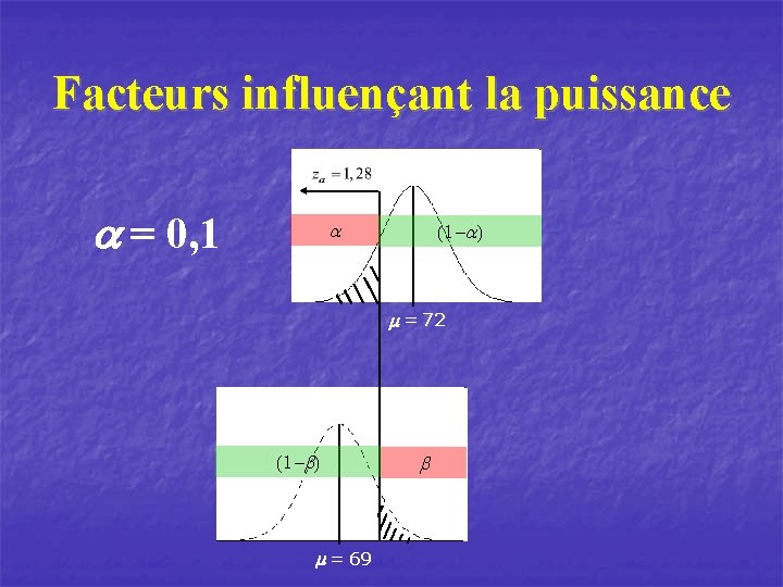 Facteurs influençant la puissance a = 0, 1 a (1 -a) m = 72