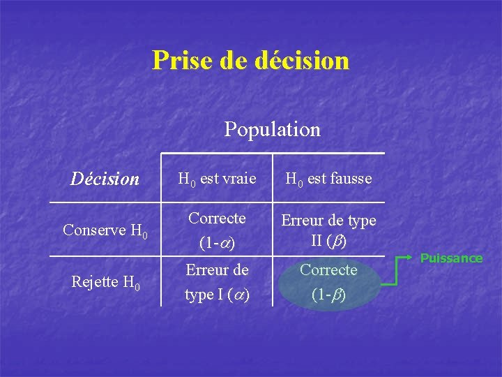 Prise de décision Population Décision H 0 est vraie H 0 est fausse Conserve