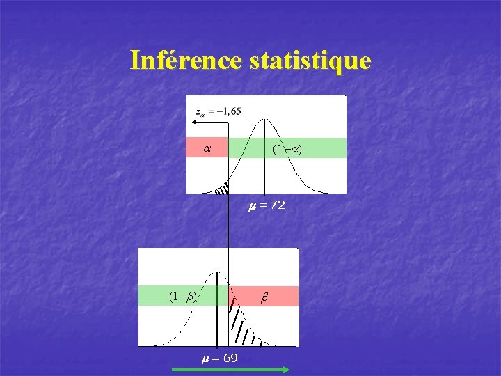 Inférence statistique a (1 -a) m = 72 (1 -b) b m = 69