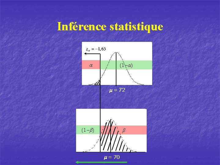 Inférence statistique a (1 -a) m = 72 (1 -b) b m = 70