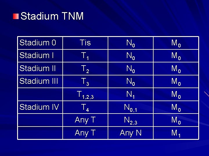 Stadium TNM Stadium 0 Tis N 0 M 0 Stadium I T 1 N