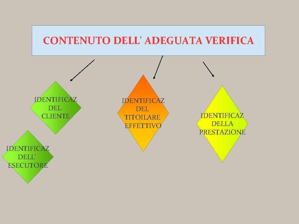 CONTENUTO DELL' ADEGUATA VERIFICA IDENTIFICAZ DEL CLIENTE IDENTIFICAZ DELL' ESECUTORE IDENTIFICAZ DEL TITOILARE EFFETTIVO