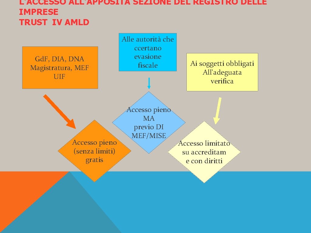 L'ACCESSO ALL'APPOSITA SEZIONE DEL REGISTRO DELLE IMPRESE TRUST IV AMLD Gd. F, DIA, DNA