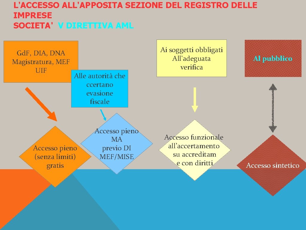 L'ACCESSO ALL'APPOSITA SEZIONE DEL REGISTRO DELLE IMPRESE SOCIETA' V DIRETTIVA AML Gd. F, DIA,