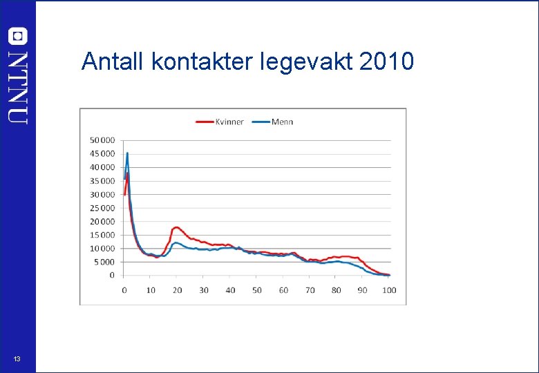 Antall kontakter legevakt 2010 13 