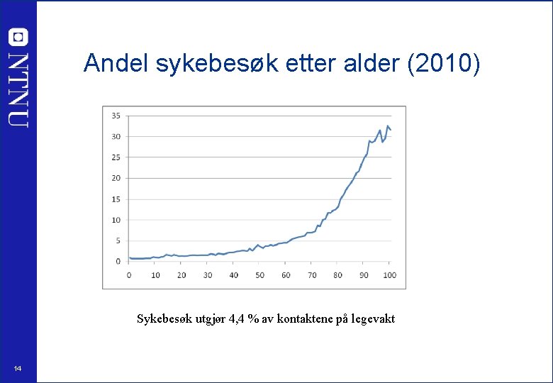 Andel sykebesøk etter alder (2010) Sykebesøk utgjør 4, 4 % av kontaktene på legevakt