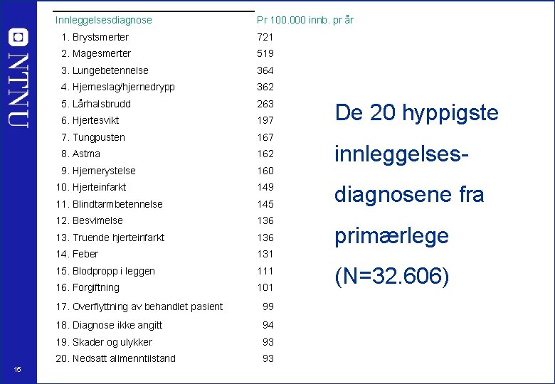 Innleggelsesdiagnose 15 Pr 100. 000 innb. pr år 1. Brystsmerter 721 2. Magesmerter 519