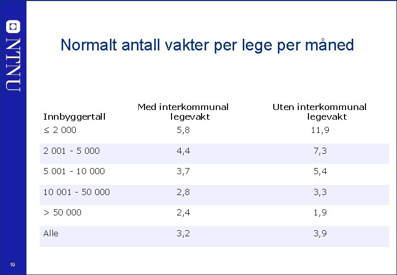 Normalt antall vakter per lege per måned Med interkommunal legevakt Uten interkommunal legevakt ≤