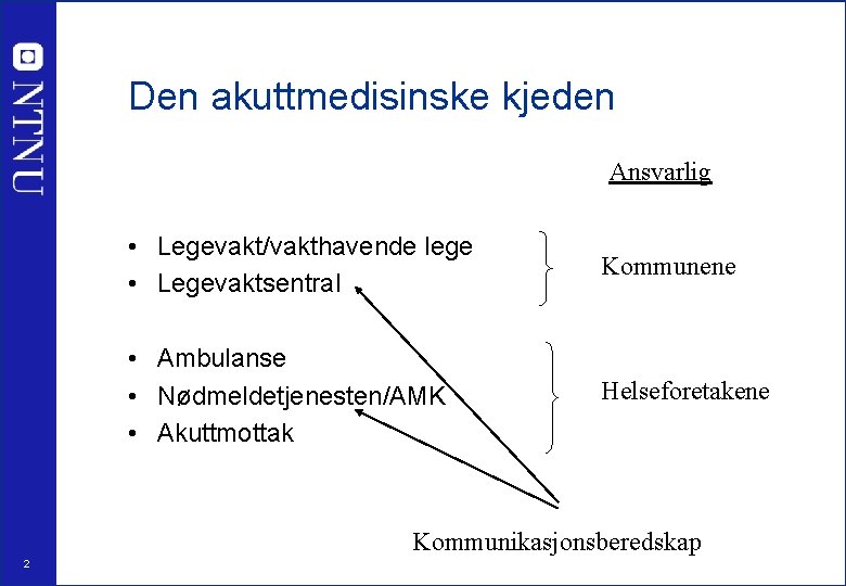 Den akuttmedisinske kjeden Ansvarlig • Legevakt/vakthavende lege • Legevaktsentral Kommunene • Ambulanse • Nødmeldetjenesten/AMK