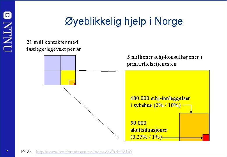 Øyeblikkelig hjelp i Norge 21 mill kontakter med fastlege/legevakt per år 5 millioner ø.