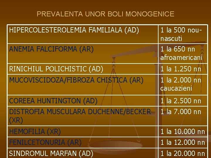 PREVALENTA UNOR BOLI MONOGENICE HIPERCOLESTEROLEMIA FAMILIALA (AD) ANEMIA FALCIFORMA (AR) 1 la 500 nounascuti