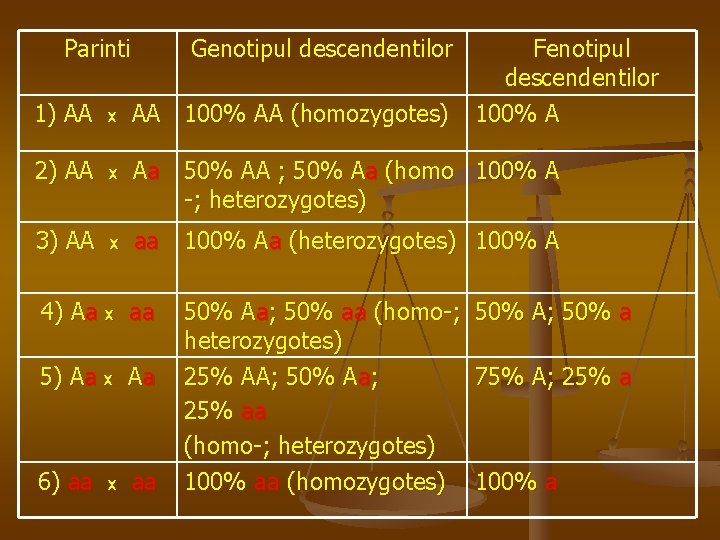 Parinti Genotipul descendentilor Fenotipul descendentilor 100% A 1) AA x AA 100% AA (homozygotes)