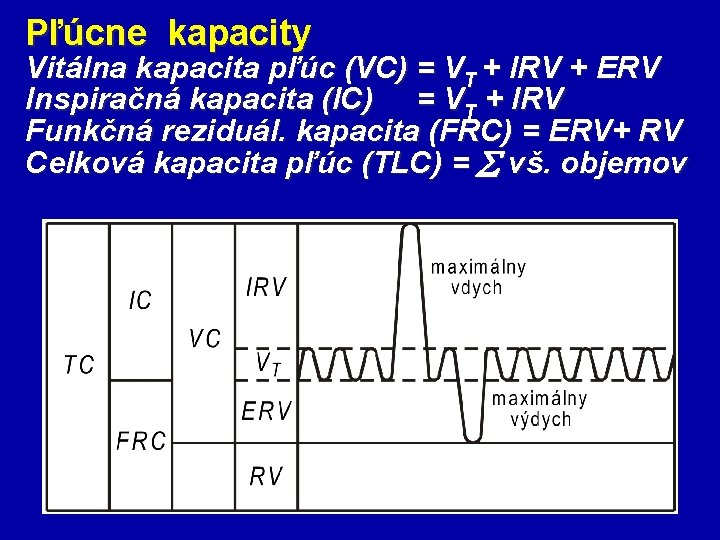 Pľúcne kapacity Vitálna kapacita pľúc (VC) = VT + IRV + ERV Inspiračná kapacita