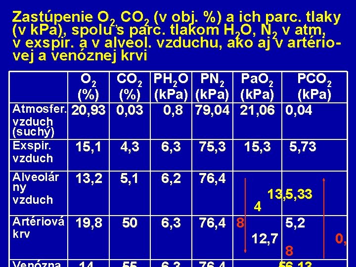 Zastúpenie O 2, CO 2 (v obj. %) a ich parc. tlaky (v k.