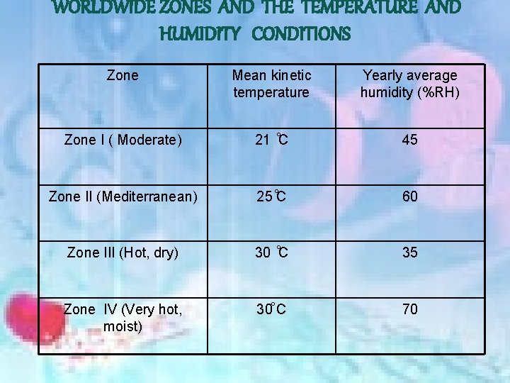 WORLDWIDE ZONES AND THE TEMPERATURE AND HUMIDITY CONDITIONS Zone Mean kinetic temperature Yearly average