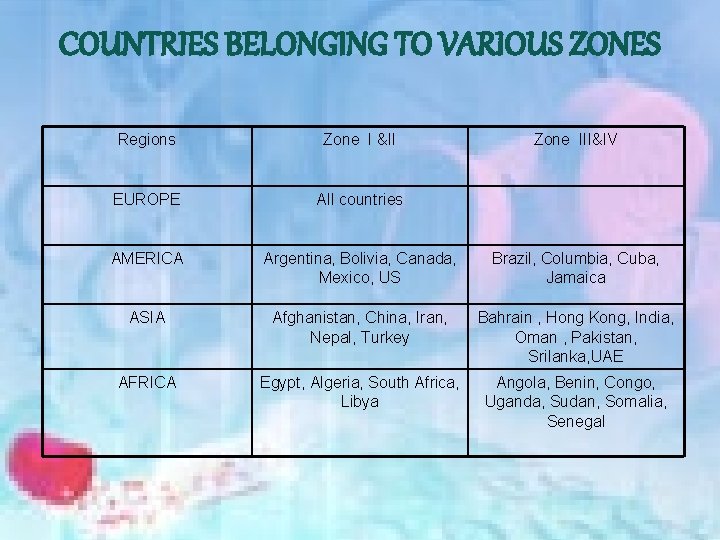 COUNTRIES BELONGING TO VARIOUS ZONES Regions Zone I &II Zone III&IV EUROPE All countries