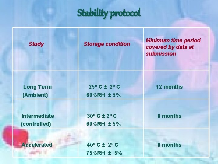 Stability protocol Study Storage condition Minimum time period covered by data at submission Long