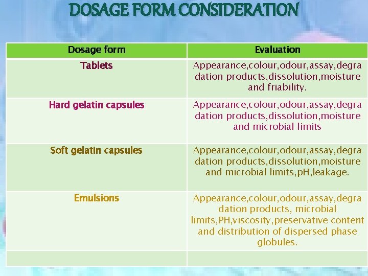 DOSAGE FORM CONSIDERATION Dosage form Evaluation Tablets Appearance, colour, odour, assay, degra dation products,