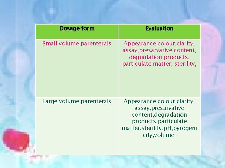 Dosage form Evaluation Small volume parenterals Appearance, colour, clarity, assay, presarvative content, degradation products,