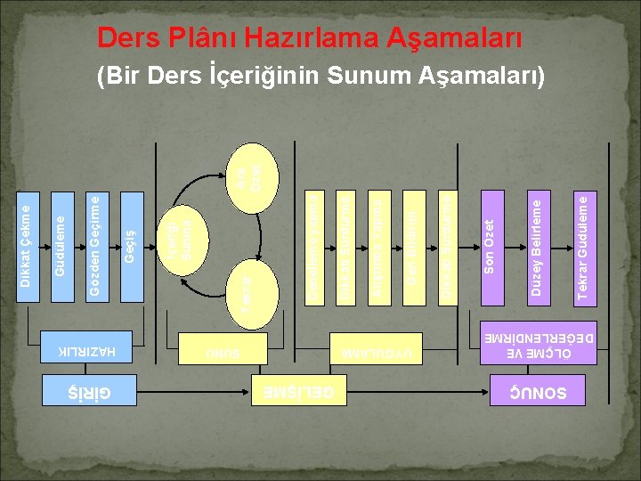 GİRİŞ GELİŞME SONUÇ HAZIRLIK SUNU UYGULAMA ÖLÇME VE DEĞERLENDİRME Tekrar Güdüleme Düzey Belirleme Son