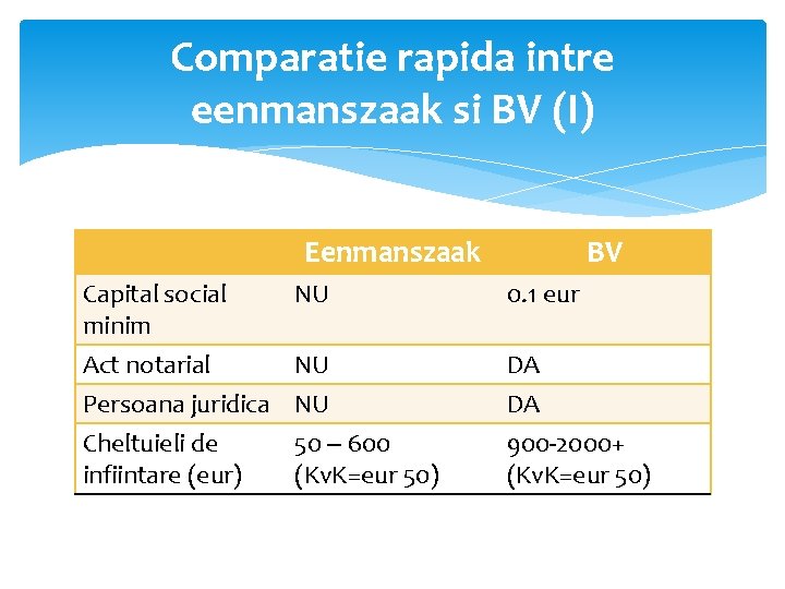 Comparatie rapida intre eenmanszaak si BV (I) Eenmanszaak BV Capital social minim NU 0.