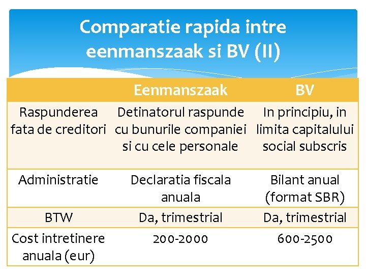 Comparatie rapida intre eenmanszaak si BV (II) Eenmanszaak BV Raspunderea Detinatorul raspunde In principiu,