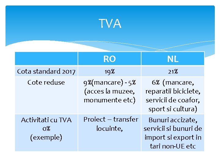 TVA RO Cota standard 2017 Cote reduse Activitati cu TVA 0% (exemple) 19% 9%(mancare)
