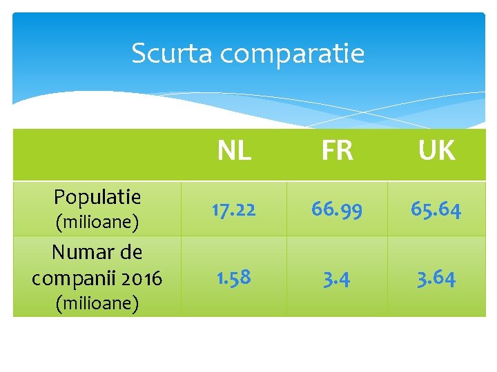 Scurta comparatie Populatie (milioane) Numar de companii 2016 (milioane) NL FR UK 17. 22