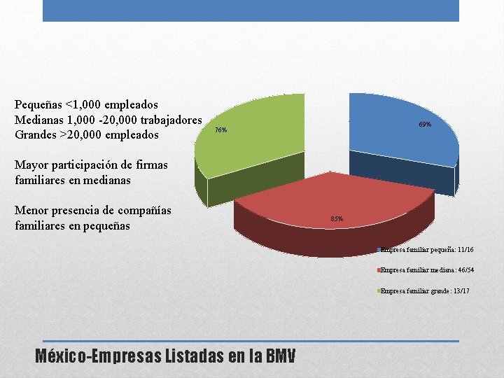 Pequeñas <1, 000 empleados Medianas 1, 000 -20, 000 trabajadores Grandes >20, 000 empleados