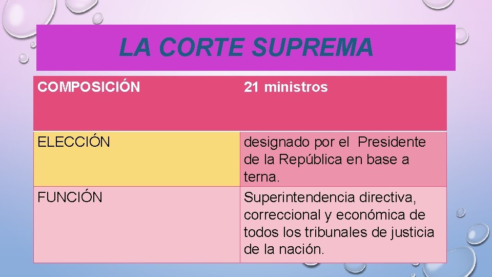 LA CORTE SUPREMA COMPOSICIÓN 21 ministros ELECCIÓN designado por el Presidente de la República