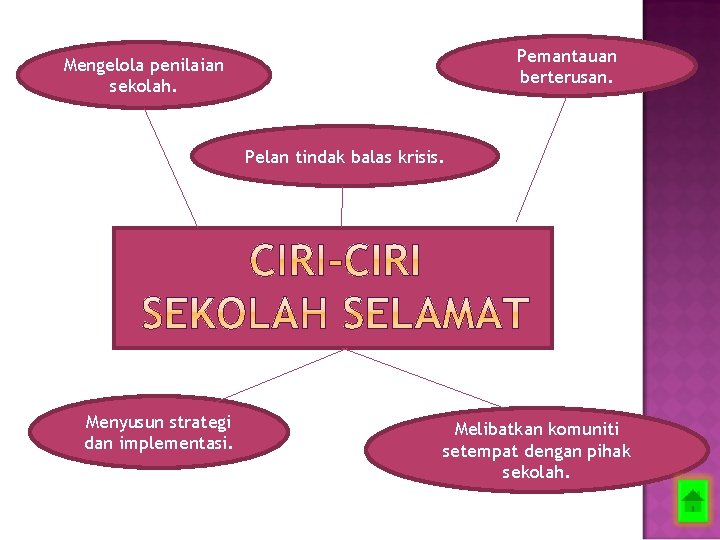 Pemantauan berterusan. Mengelola penilaian sekolah. Pelan tindak balas krisis. Menyusun strategi dan implementasi. Melibatkan