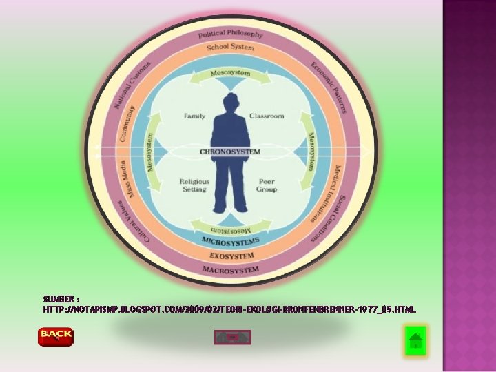 SUMBER : HTTP: //NOTAPISMP. BLOGSPOT. COM/2009/02/TEORI-EKOLOGI-BRONFENBRENNER-1977_05. HTML 